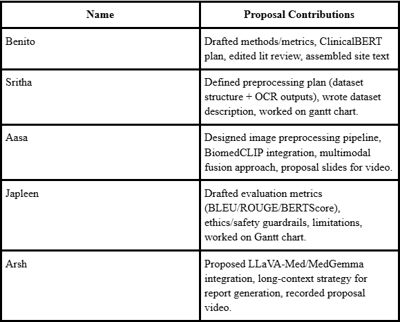 Contribution Table