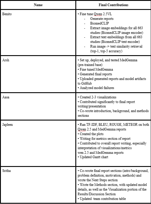 Contribution Table