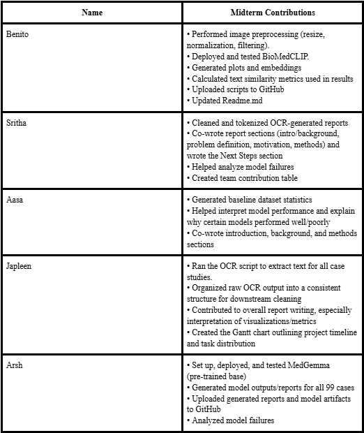 Contribution Table