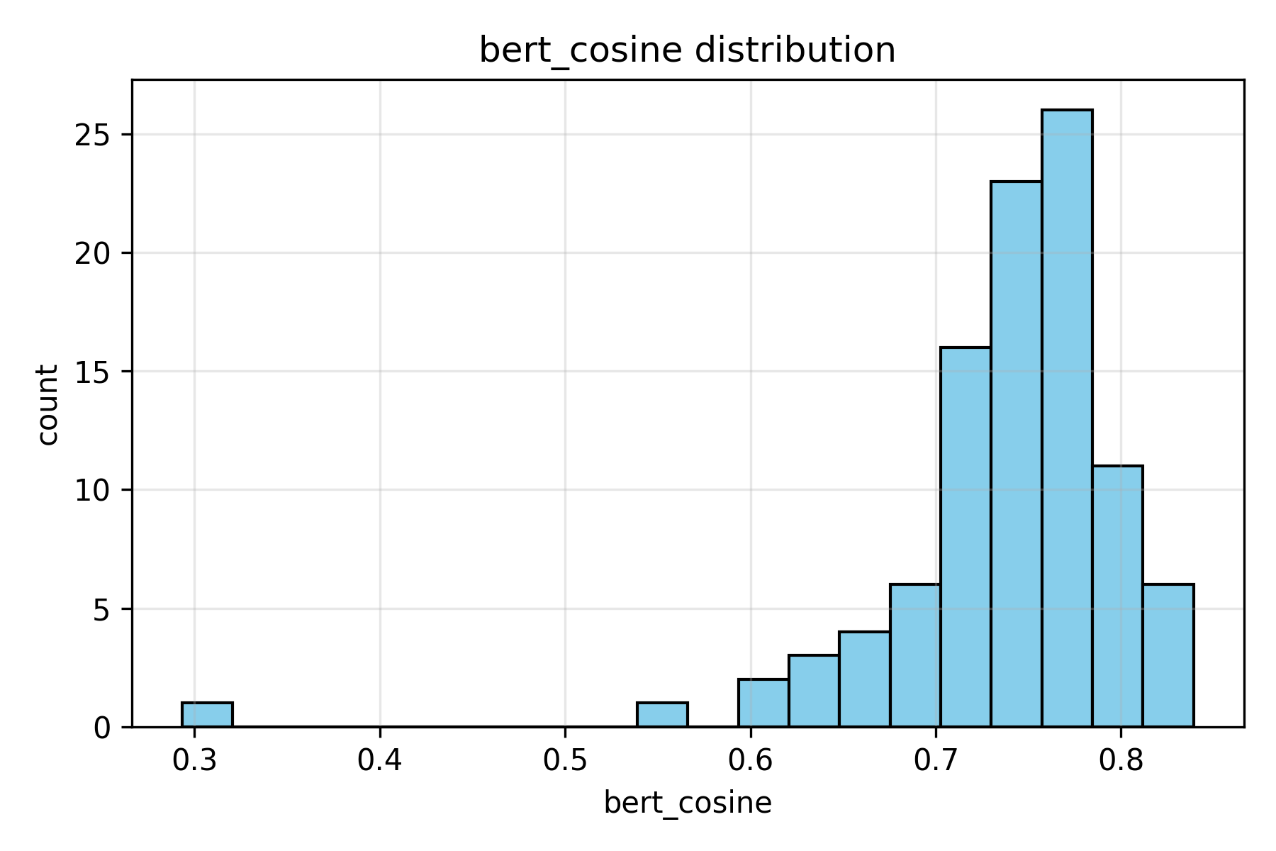 Histogram of BERT Cosine Similarity Scores