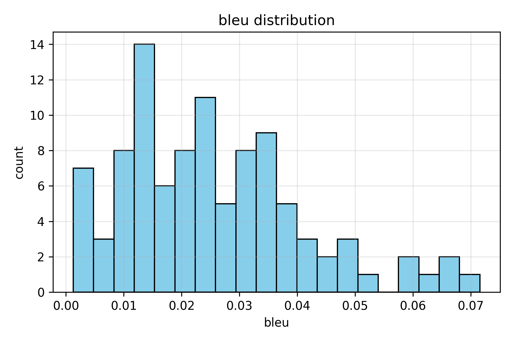 Histogram of BLEU Scores