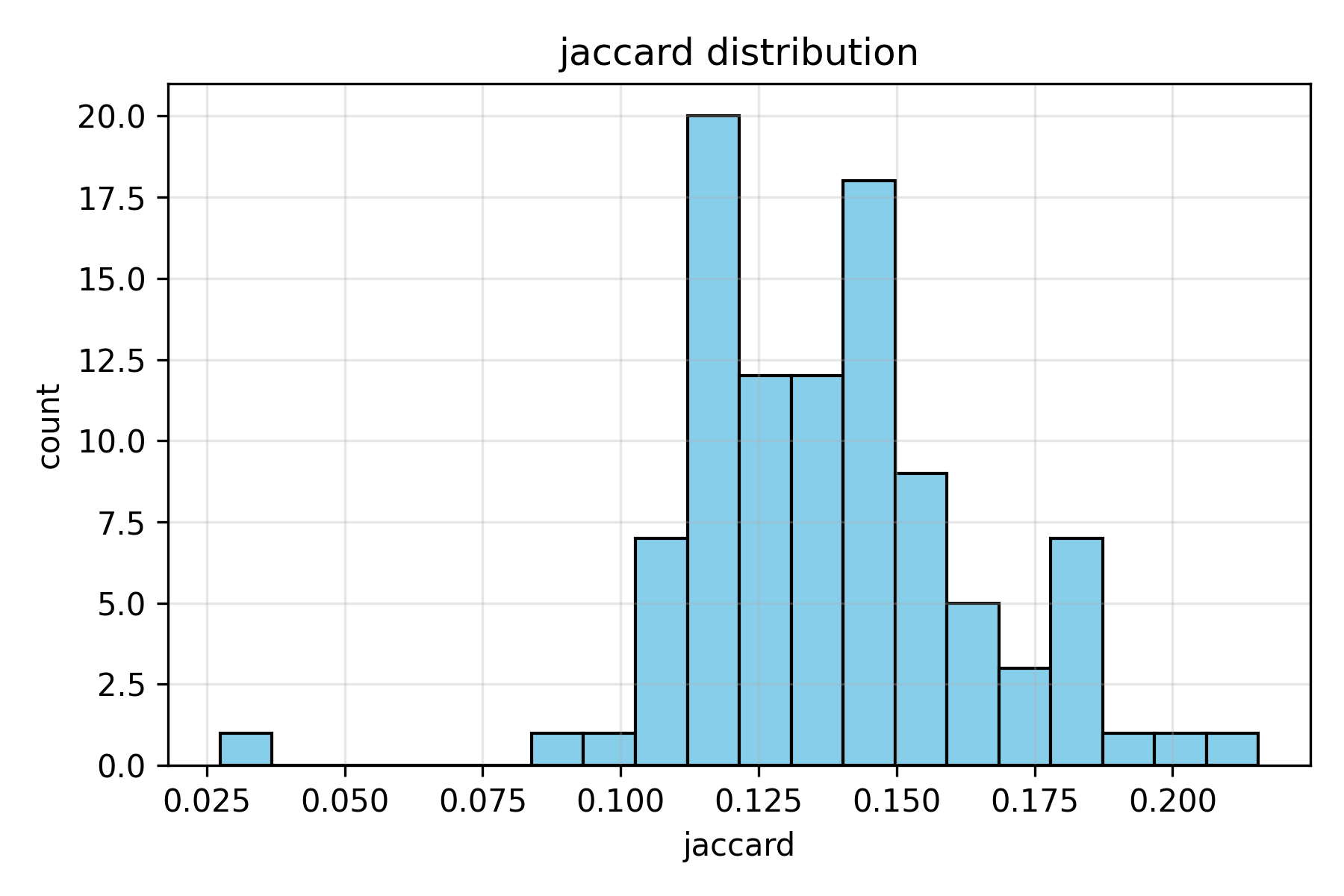 Histogram of Jaccard Similarity Scores