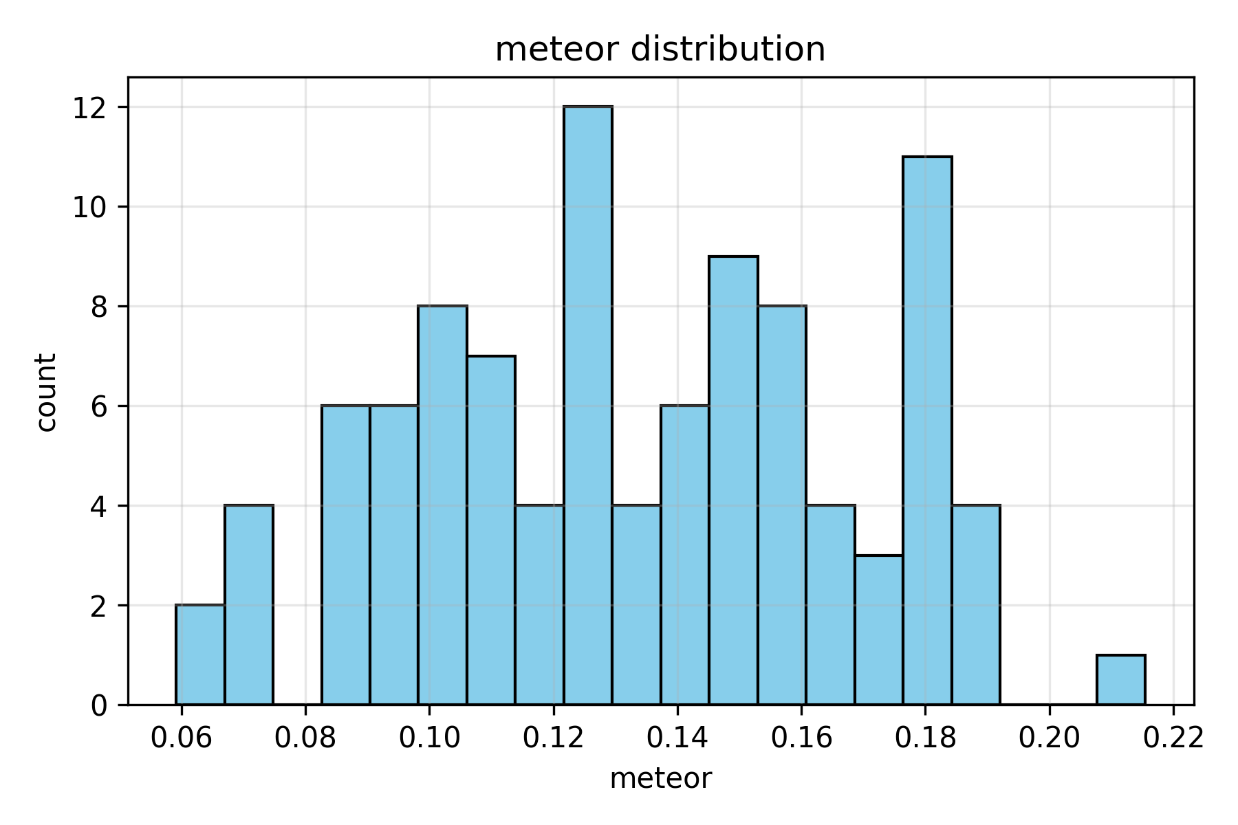 Histogram of METEOR Scores