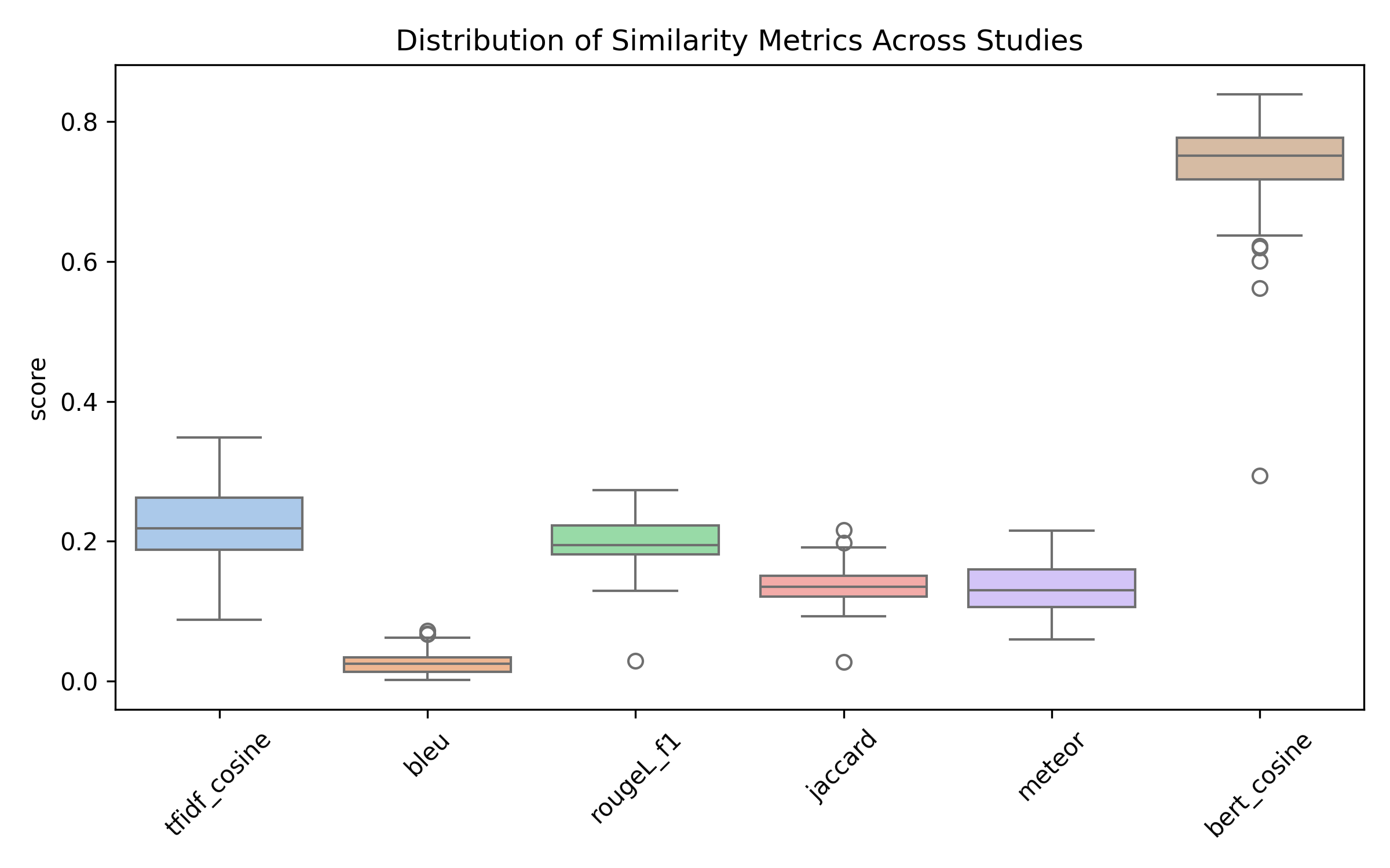 BERT Cosine Similarity Distribution
