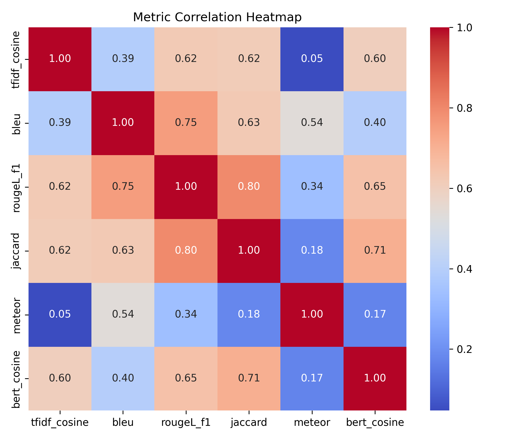 BERT Cosine Similarity Distribution