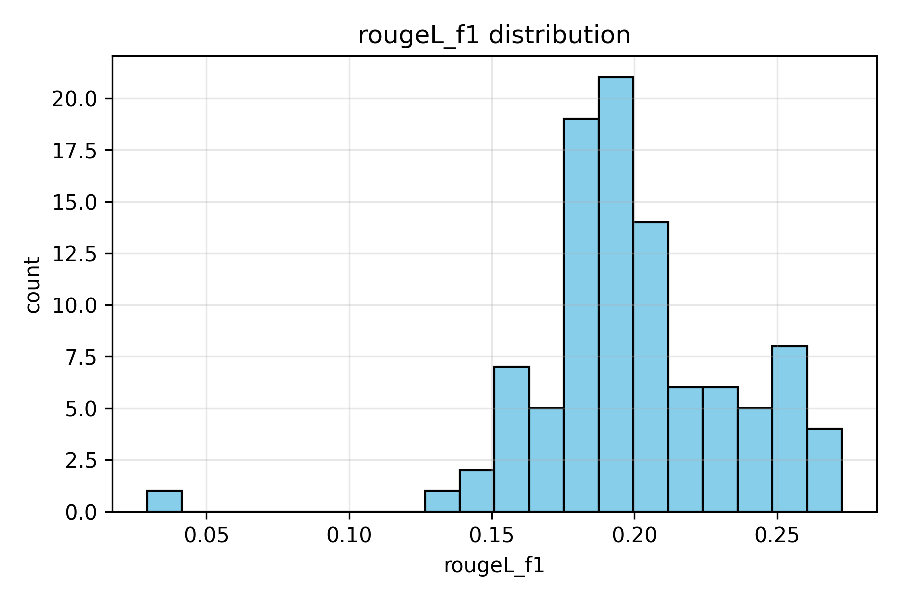 Histogram of ROUGE-L F1 Scores
