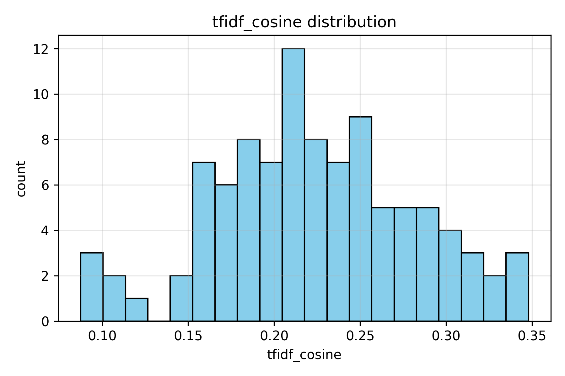 Histogram of TF-IDF Cosine Similarity Scores