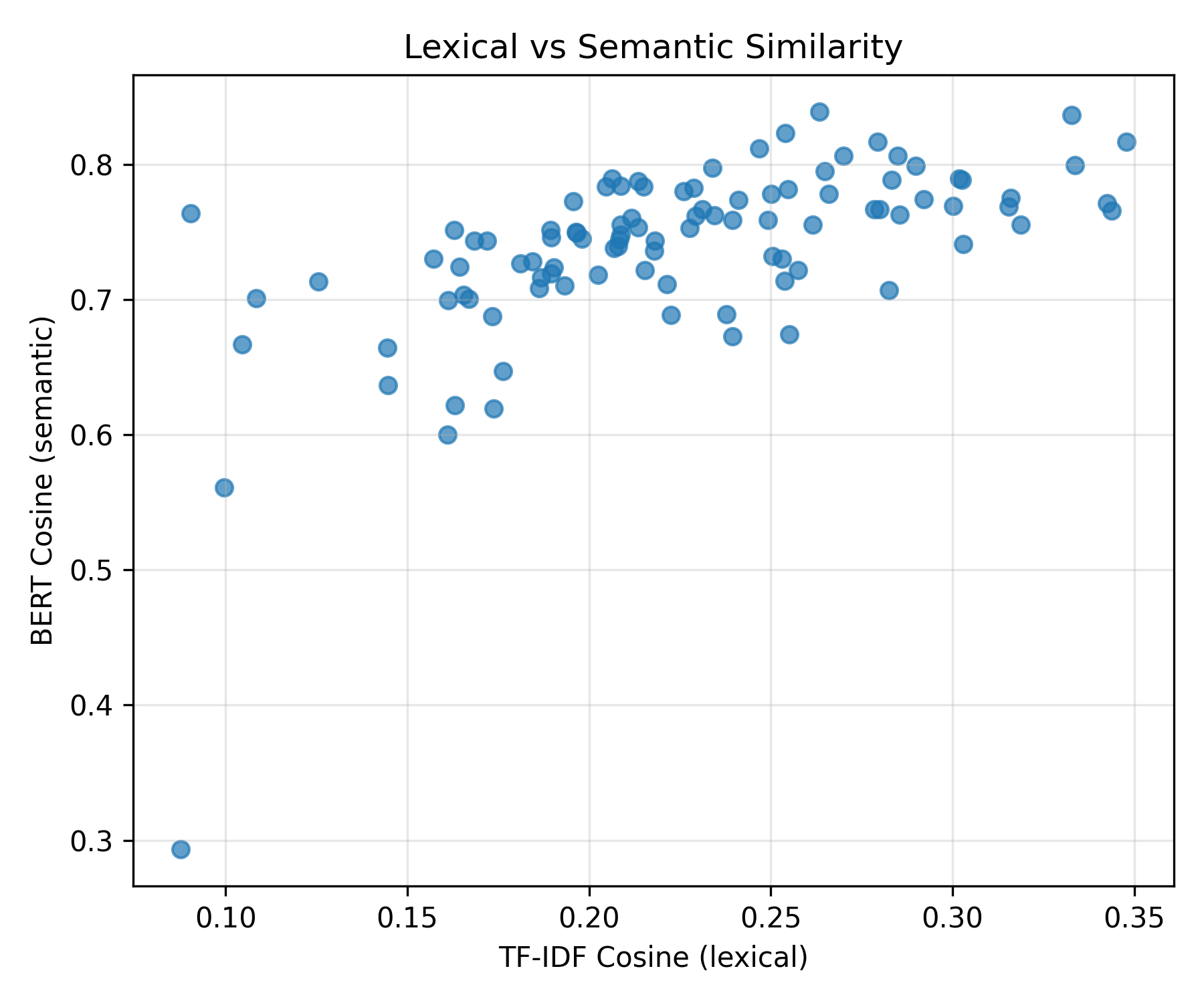 BERT Cosine Similarity Distribution